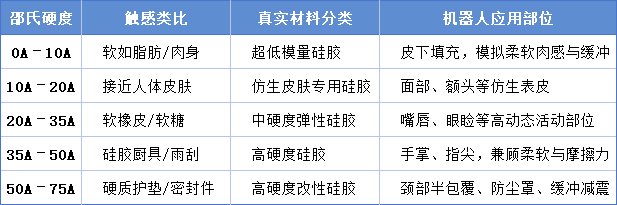不同硅胶硬度可应用在仿真机器人上的部位.png